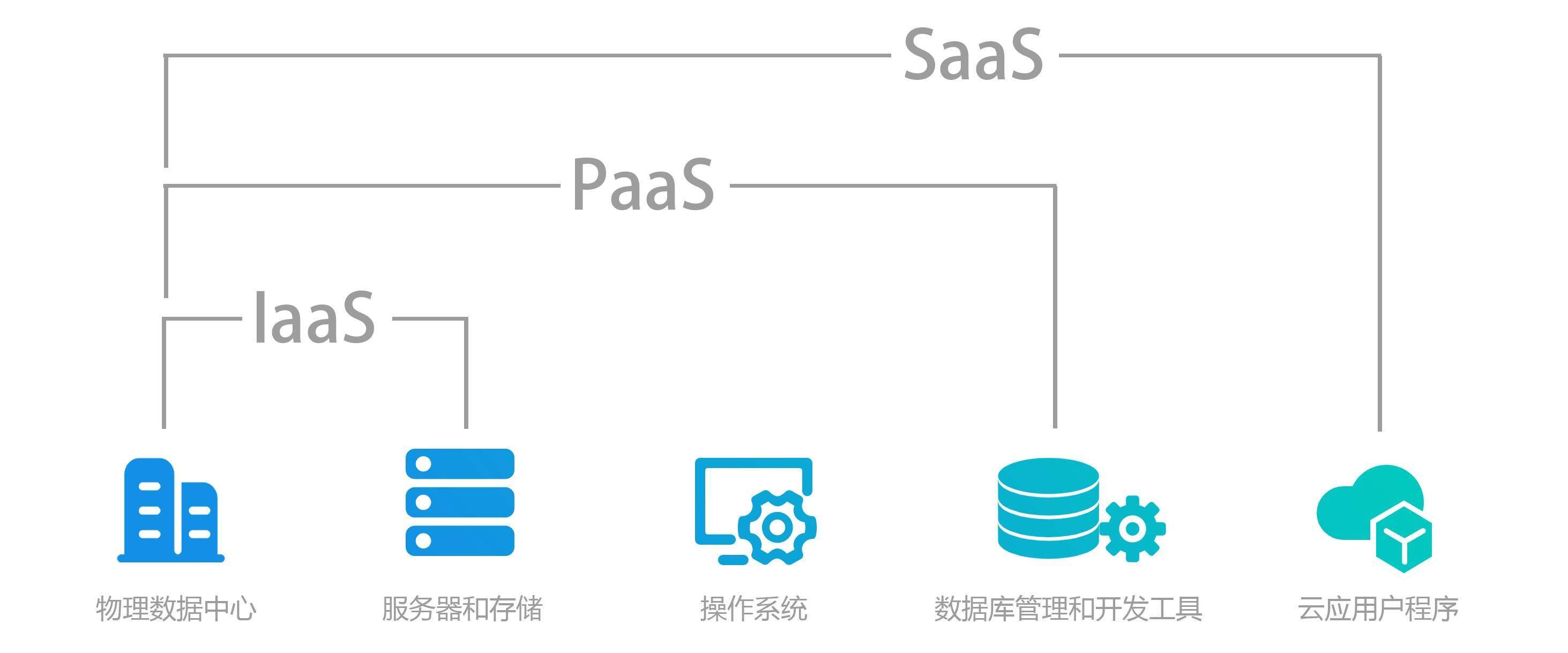 IaaS、PaaS、SaaS、DaaS到底是什么？一文看懂云服務(wù)的四種模式